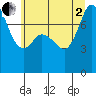 Tide chart for Fort Casey, Washington on 2025/07/2