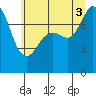 Tide chart for Fort Casey, Washington on 2025/07/3