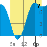 Tide chart for Fort Casey, Washington on 2025/07/7