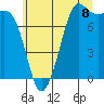 Tide chart for Fort Casey, Washington on 2025/07/8