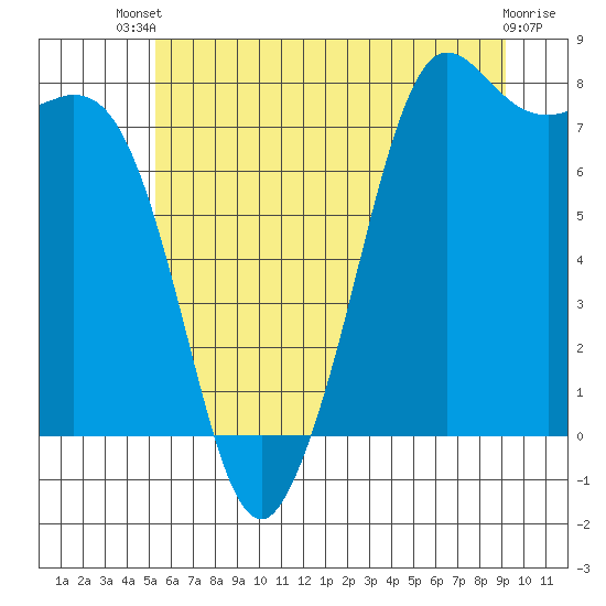 Tide chart for Fort Casey on 2025/07/09