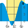 Tide chart for Fort Casey, Washington on 2025/07/9