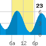 Tide chart for Bath, Kennebec River, Maine on 2021/02/23