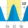 Tide chart for Bath, Kennebec River, Maine on 2021/03/12