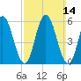 Tide chart for Bath, Kennebec River, Maine on 2021/03/14