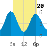 Tide chart for Bath, Kennebec River, Maine on 2021/03/20