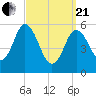 Tide chart for Bath, Kennebec River, Maine on 2021/03/21