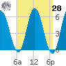 Tide chart for Bath, Kennebec River, Maine on 2021/03/28