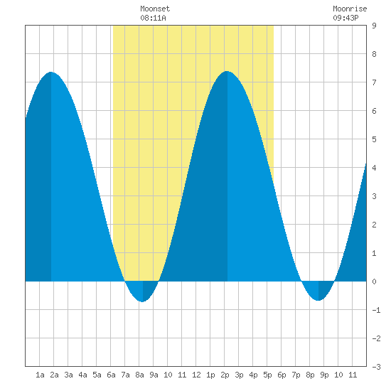 Tide Chart for 2021/03/2