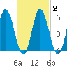 Tide chart for Bath, Kennebec River, Maine on 2021/03/2