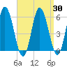 Tide chart for Bath, Kennebec River, Maine on 2021/03/30