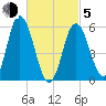 Tide chart for Bath, Kennebec River, Maine on 2021/03/5