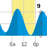 Tide chart for Bath, Kennebec River, Maine on 2021/03/9