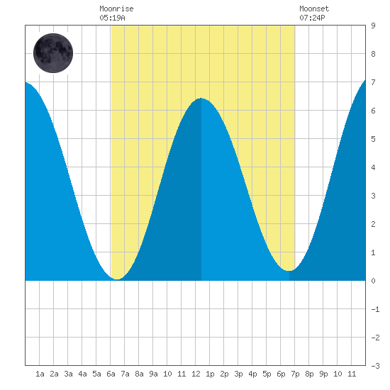 Tide Chart for 2021/09/6