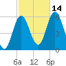 Tide chart for Bath, Kennebec River, Maine on 2021/10/14