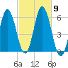 Tide chart for Bath, Kennebec River, Maine on 2021/10/9