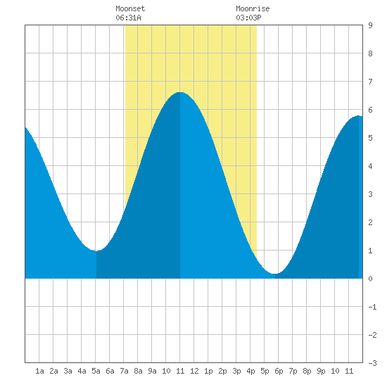 Tide Chart for 2022/01/16