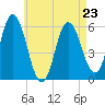 Tide chart for Bath, Kennebec River, Maine on 2023/04/23