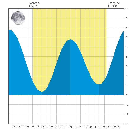Tide chart for Bath on 2025/07/10