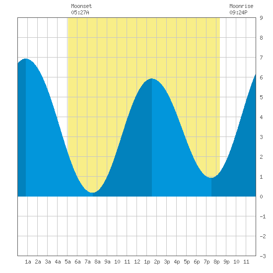 Tide chart for Bath on 2025/07/11