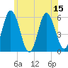 Tide chart for Bath, Maine on 2025/07/15
