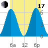 Tide chart for Bath, Maine on 2025/07/17