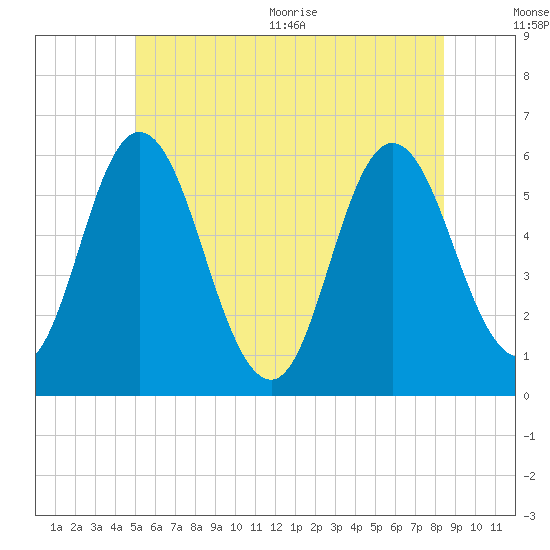 Tide chart for Bath on 2025/07/01