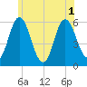 Tide chart for Bath, Maine on 2025/07/1