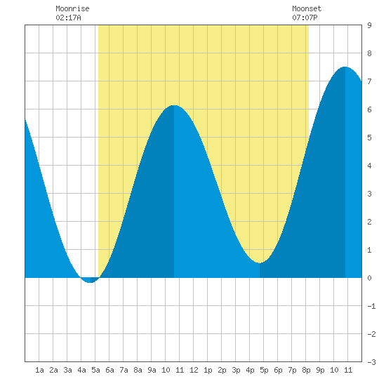 Tide chart for Bath on 2025/07/22