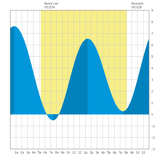Tide chart for Bath on 2025/07/25