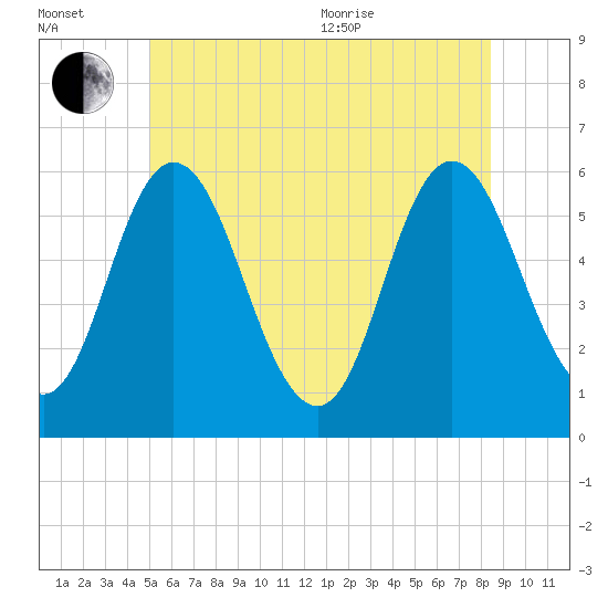 Tide chart for Bath on 2025/07/02