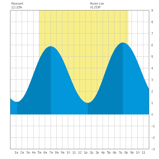 Tide chart for Bath on 2025/07/03