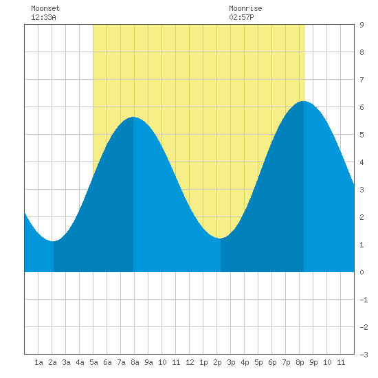 Tide chart for Bath on 2025/07/04