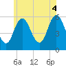 Tide chart for Bath, Maine on 2025/07/4