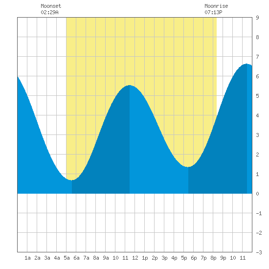 Tide chart for Bath on 2025/07/08