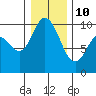 Tide chart for Quilceda Creek, Marysville, Washington on 2022/01/10