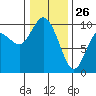 Tide chart for Quilceda Creek, Marysville, Washington on 2022/01/26
