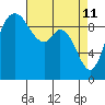 Tide chart for Quilceda Creek, Marysville, Washington on 2022/04/11