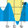 Tide chart for Quilceda Creek, Marysville, Washington on 2022/04/20
