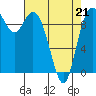Tide chart for Quilceda Creek, Marysville, Washington on 2022/04/21