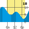 Tide chart for Quilceda Creek, Marysville, Washington on 2022/05/10