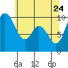 Tide chart for Quilceda Creek, Marysville, Washington on 2022/05/24