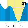 Tide chart for Quilceda Creek, Marysville, Washington on 2023/04/25