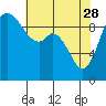 Tide chart for Quilceda Creek, Marysville, Washington on 2023/04/28
