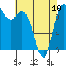 Tide chart for Quilceda Creek, Marysville, Washington on 2023/05/10