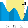 Tide chart for Quilceda Creek, Marysville, Washington on 2023/05/13