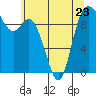 Tide chart for Quilceda Creek, Marysville, Washington on 2023/05/23