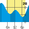 Tide chart for Quilceda Creek, Marysville, Washington on 2023/05/28