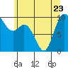 Tide chart for Quilceda Creek, Marysville, Washington on 2023/06/23