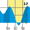 Tide chart for Quilceda Creek, Marysville, Washington on 2024/04/12